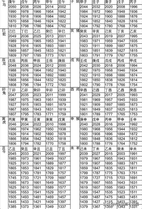 1949年屬什麼|12生肖對照表最完整版本！告訴你生肖紀年：出生年份。